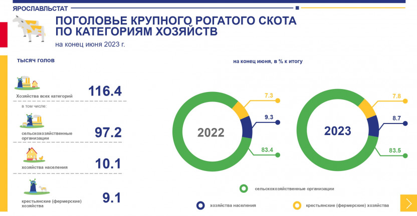 Сельское хозяйство Ярославской области в январе-июне 2023 г.